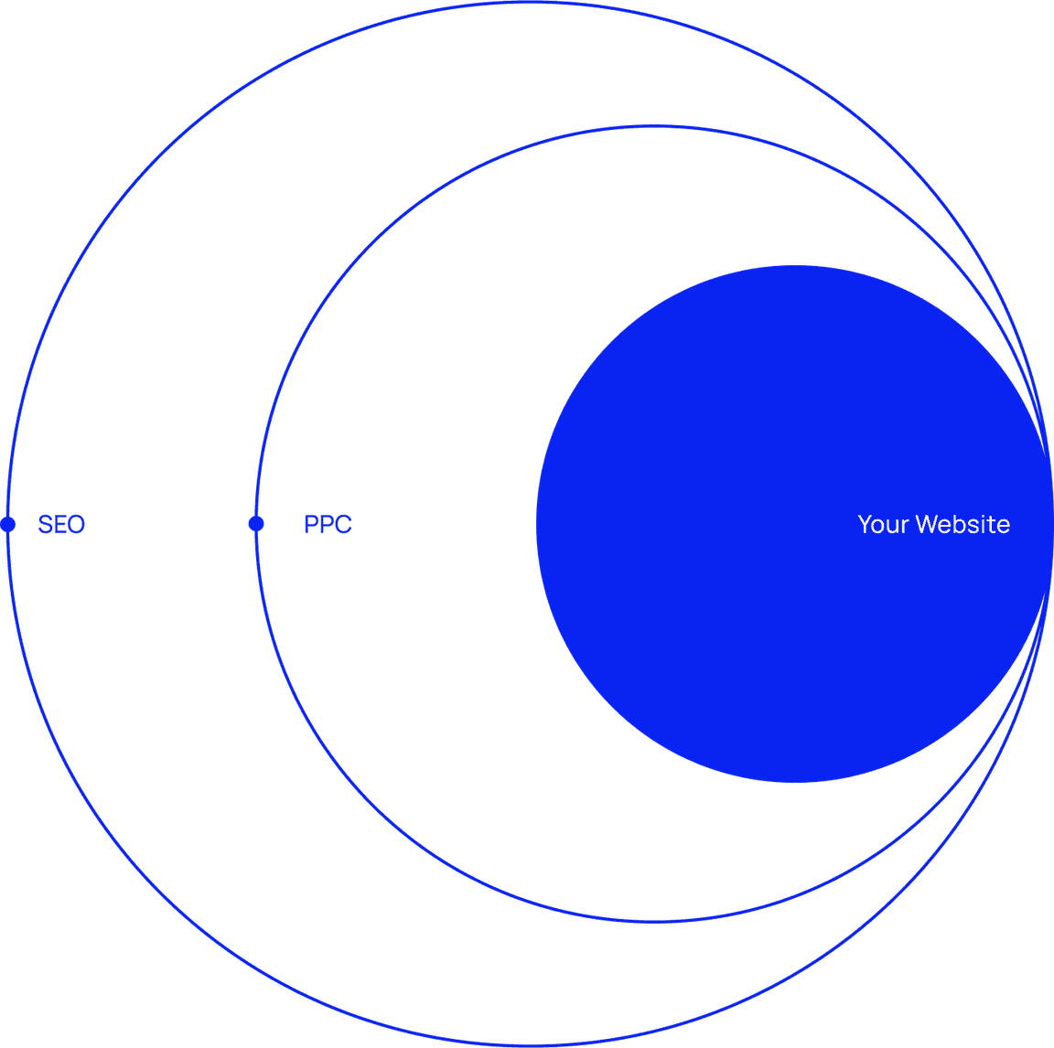 Services visualisation showing SEO and Google Ads reach